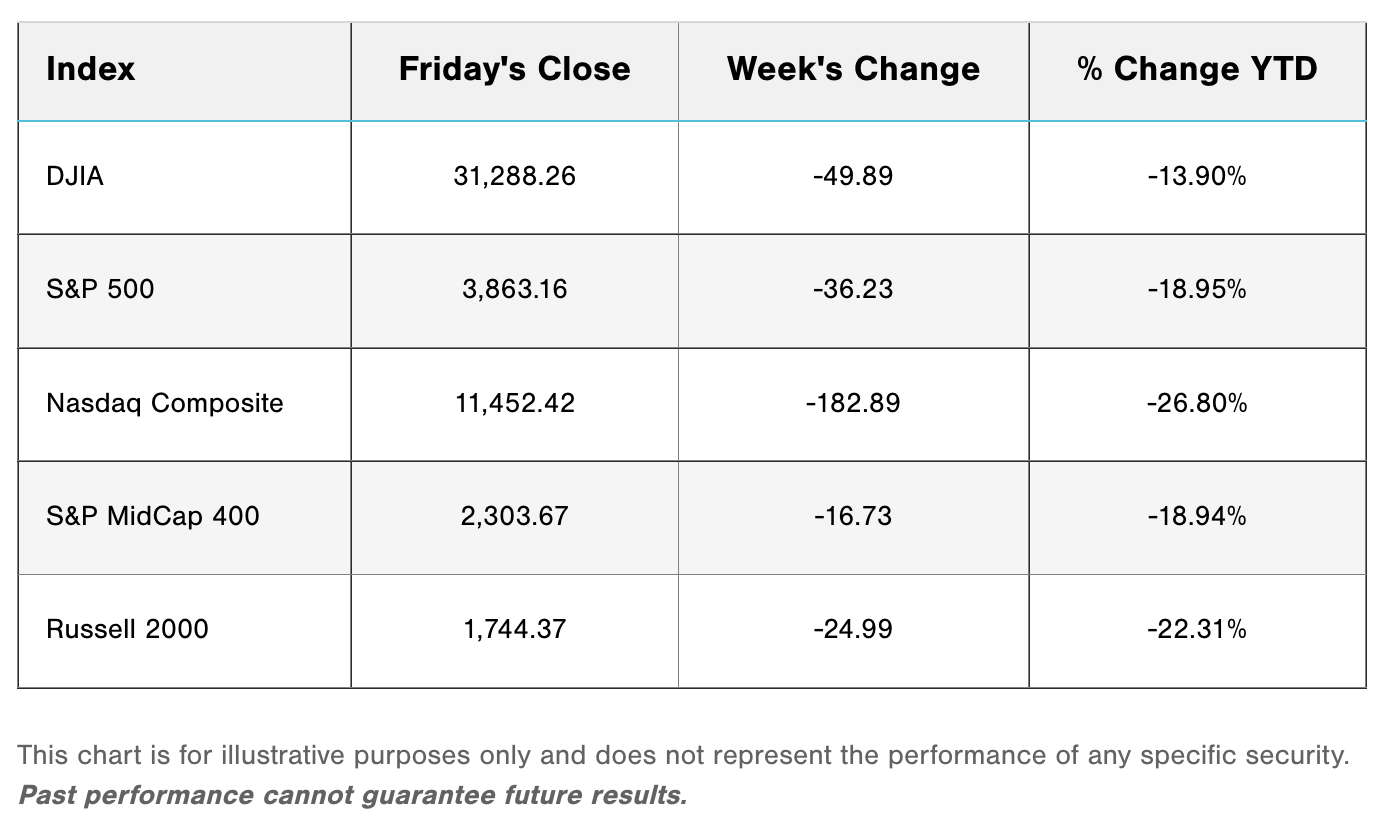 T. Rowe Price Global Weekly Market Updates July 15, 2022 The